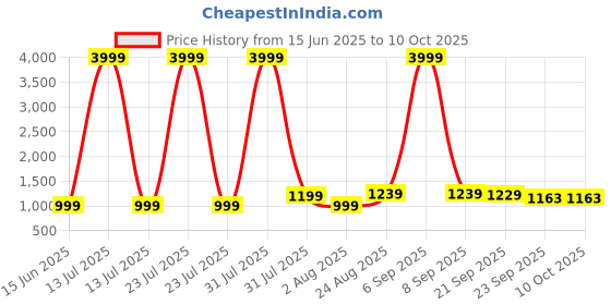 myntra.com Baespice Women Solid Synthetic Regular Party Slim Pointed Heels baespice Price History Graph from 15 Jun 2025 to 10 Oct 2025