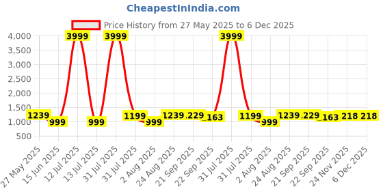 myntra.com Baespice Women Suede Block Heels Sandals baespice Price History Graph from 27 May 2025 to 6 Dec 2025