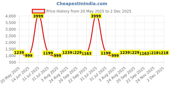 myntra.com Baespice Women Suede Block Sandals baespice Price History Graph from 20 May 2025 to 2 Dec 2025