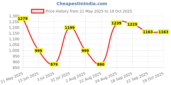 myntra.com Baespice Women Suede Party Block Sandals baespice Price History Graph from 21 May 2025 to 18 Oct 2025