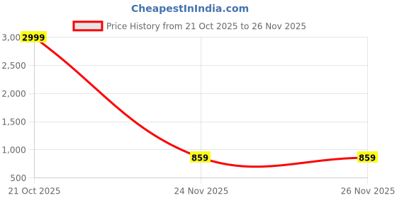 myntra.com Baespice Women Wedge Heel Sandals baespice Price History Graph from 21 Oct 2025 to 24 Nov 2025
