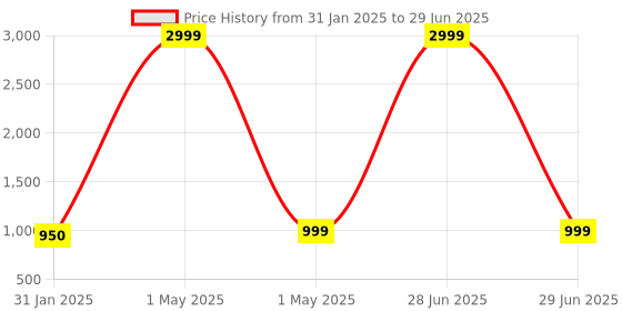 myntra.com Bag Pepper Abstract Printed Structured Handheld Bag bag pepper Price History Graph from 31 Jan 2025 to 29 Jun 2025
