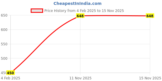 myntra.com Bag Pepper Printed PU Bowling Handheld Bag with Applique bag pepper Price History Graph from 4 Feb 2025 to 13 Nov 2025
