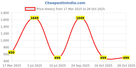 myntra.com Bag Pepper Printed Sling Bag bag pepper Price History Graph from 17 Mar 2025 to 28 Oct 2025