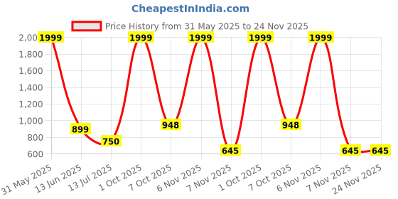 myntra.com Bag Pepper PU Bucket Sling Bag with Fringed bag pepper Price History Graph from 31 May 2025 to 24 Nov 2025