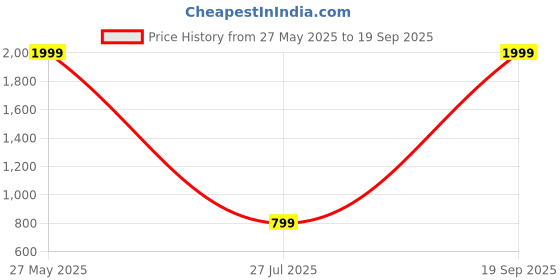 myntra.com Bag Pepper PU Structured Handheld Bag with Tasselled bag pepper Price History Graph from 27 May 2025 to 19 Sep 2025