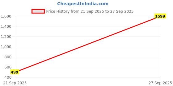 myntra.com Bag Pepper PU Structured Sling Bag With Tasselled bag pepper Price History Graph from 21 Sep 2025 to 27 Sep 2025