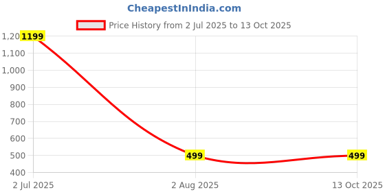 myntra.com Bag Pepper Structured Sling Bag with Quilted bag pepper Price History Graph from 2 Jul 2025 to 12 Oct 2025