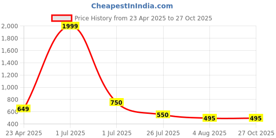 myntra.com Bag Pepper Structured Tote Bag bag pepper Price History Graph from 23 Apr 2025 to 27 Oct 2025