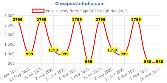 myntra.com Bag Pepper Textured Structured Handheld Bag bag pepper Price History Graph from 2 Apr 2025 to 26 Nov 2025