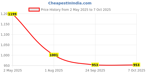 myntra.com Bag Pepper Textured Structured Shoulder Bag bag pepper Price History Graph from 2 May 2025 to 7 Oct 2025