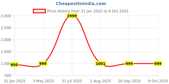 myntra.com Bag Pepper Textured Structured Shoulder Bag bag pepper Price History Graph from 31 Jan 2025 to 9 Oct 2025