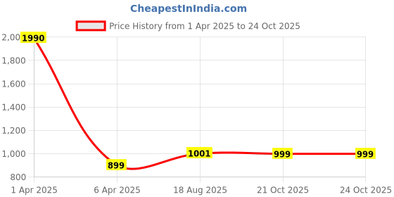 myntra.com Bag Pepper Yellow Textured PU Shopper Shoulder Bag bag pepper Price History Graph from 1 Apr 2025 to 23 Oct 2025