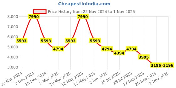 myntra.com BAGATT Candice Women Textured Slip On Sneakers bagatt Price History Graph from 23 Nov 2024 to 1 Nov 2025