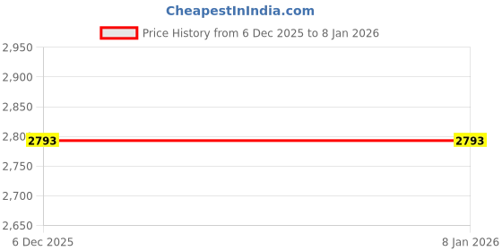 myntra.com BAGATT Capua Men Leather Two Fold Wallet bagatt Price History Graph from 6 Dec 2025 to 5 Jan 2026