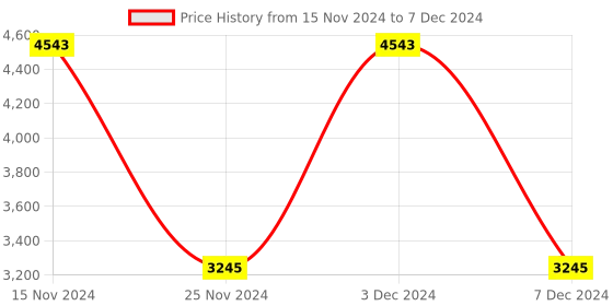 myntra.com BAGATT Chandra Strappy Open Toe Flats bagatt Price History Graph from 15 Nov 2024 to 7 Dec 2024