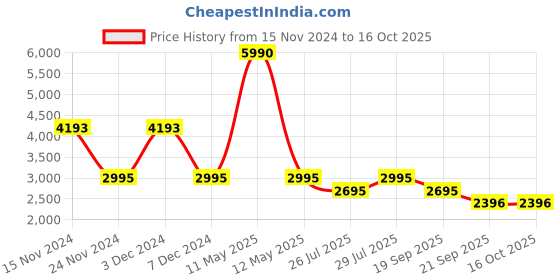myntra.com BAGATT Colourblocked T-Strap Flats bagatt Price History Graph from 15 Nov 2024 to 15 Oct 2025