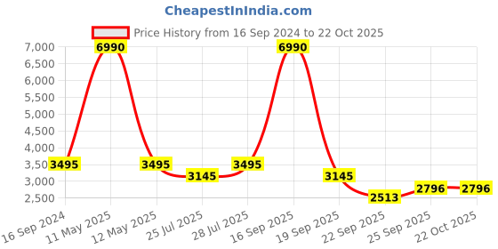 myntra.com BAGATT Corrado Men Round Toe Leather Loafers bagatt Price History Graph from 16 Sep 2024 to 22 Oct 2025
