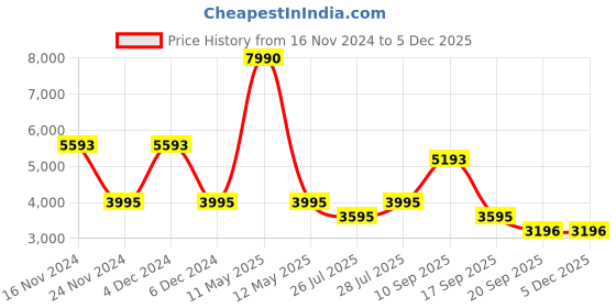 myntra.com BAGATT Dalia Evo Textured Buckle Detailed Flatform Heels bagatt Price History Graph from 16 Nov 2024 to 4 Dec 2025