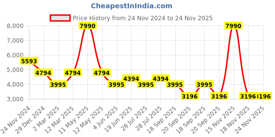 myntra.com BAGATT Dalia Evo Textured Buckle Detailed Open Toe Flats bagatt Price History Graph from 24 Nov 2024 to 23 Nov 2025