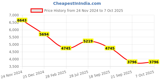 myntra.com BAGATT Embellished Leather Block Heels bagatt Price History Graph from 24 Nov 2024 to 7 Oct 2025