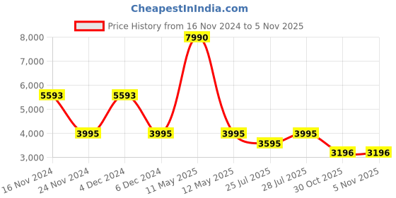 myntra.com BAGATT Embellished Leather Block Heels bagatt Price History Graph from 16 Nov 2024 to 4 Nov 2025