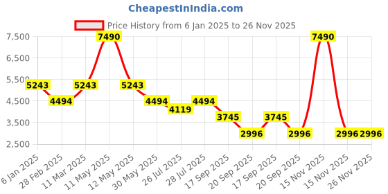 myntra.com BAGATT Glaze Buckle Detailed Leather Open Toe Flats bagatt Price History Graph from 6 Jan 2025 to 26 Nov 2025