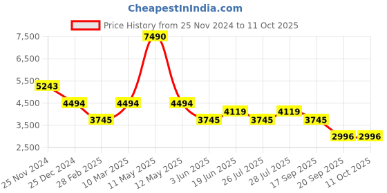 myntra.com BAGATT Glaze Embellished Open Toe Flats bagatt Price History Graph from 25 Nov 2024 to 10 Oct 2025