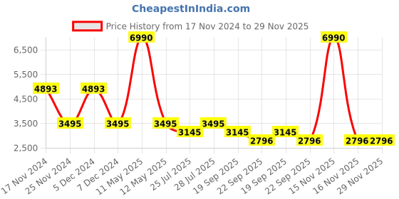myntra.com BAGATT Goldy Buckle Detailed Leather Open Toe Flats bagatt Price History Graph from 17 Nov 2024 to 29 Nov 2025