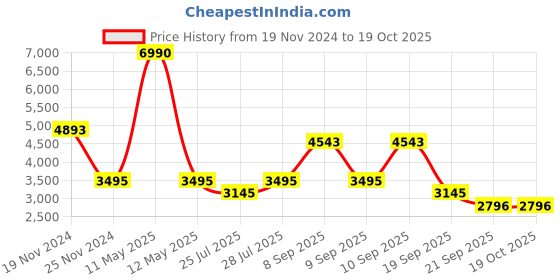 myntra.com BAGATT Goldy Buckle Detailed Leather Open Toe Flats bagatt Price History Graph from 19 Nov 2024 to 17 Oct 2025