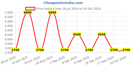 myntra.com BAGATT Goldy Textured Open Toe Flats bagatt Price History Graph from 28 Jul 2024 to 9 Oct 2025