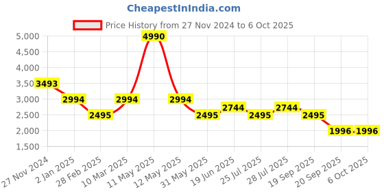 myntra.com BAGATT Jasmina Textured Open Toe Flats bagatt Price History Graph from 27 Nov 2024 to 5 Oct 2025