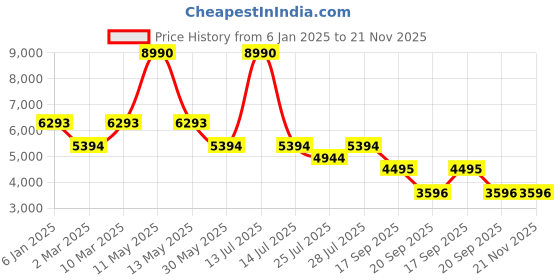 myntra.com BAGATT Jaya Buckle Detailed Leather Block Heels bagatt Price History Graph from 6 Jan 2025 to 21 Nov 2025