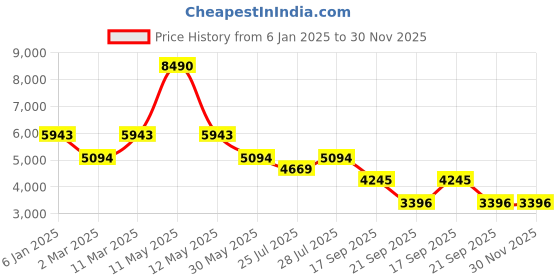 myntra.com BAGATT Jaya Embellished Leather Block Heels bagatt Price History Graph from 6 Jan 2025 to 29 Nov 2025