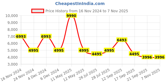 myntra.com BAGATT Jemila Evo Suede Slim Heeled Pumps bagatt Price History Graph from 16 Nov 2024 to 6 Nov 2025