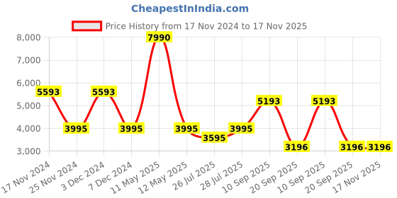 myntra.com BAGATT Kya Strappy Leather Open Toe Flats bagatt Price History Graph from 17 Nov 2024 to 17 Nov 2025