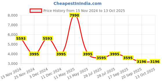 myntra.com BAGATT Leather Open Toe Flats with Buckles bagatt Price History Graph from 15 Nov 2024 to 12 Oct 2025