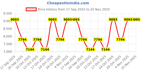 myntra.com BAGATT Leather Platform Sandals with Bows bagatt Price History Graph from 17 Sep 2025 to 24 Nov 2025