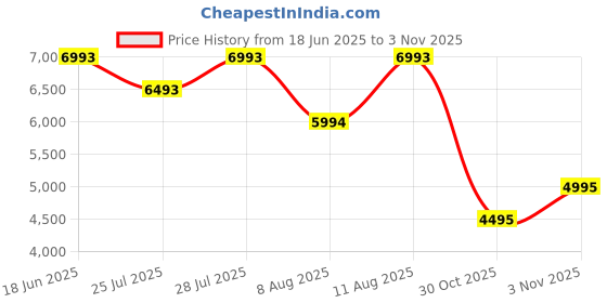myntra.com BAGATT Leather Wedge Heel Sandals with Bows bagatt Price History Graph from 18 Jun 2025 to 30 Oct 2025