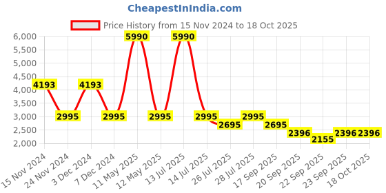 myntra.com BAGATT Mala Colourblcoked T-Strap Flats bagatt Price History Graph from 15 Nov 2024 to 17 Oct 2025