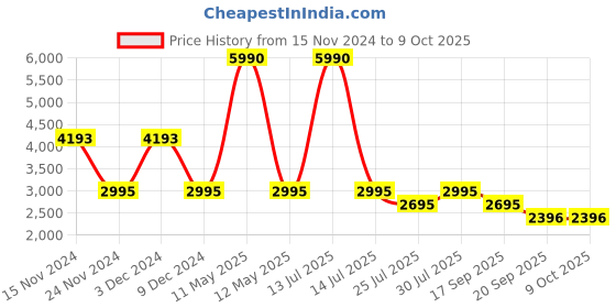 myntra.com BAGATT Mala T-Strap Flats bagatt Price History Graph from 15 Nov 2024 to 9 Oct 2025