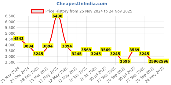 myntra.com BAGATT Mala Textured Leather Open Toe Flats bagatt Price History Graph from 25 Nov 2024 to 24 Nov 2025