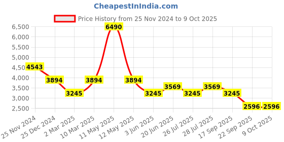 myntra.com BAGATT Mala Textured Open Toe Flats bagatt Price History Graph from 25 Nov 2024 to 9 Oct 2025