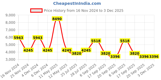 myntra.com BAGATT Mariella Strappy Open Toe Wedge Heels bagatt Price History Graph from 16 Nov 2024 to 3 Dec 2025