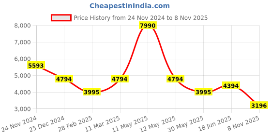 myntra.com BAGATT Nira Open Toe Comfort Heels bagatt Price History Graph from 24 Nov 2024 to 8 Nov 2025