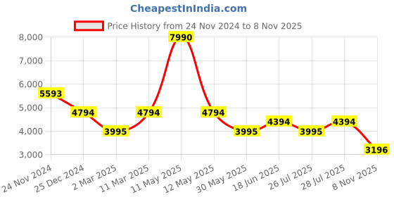 myntra.com BAGATT Nira Open Toe Comfort Heels bagatt Price History Graph from 24 Nov 2024 to 8 Nov 2025