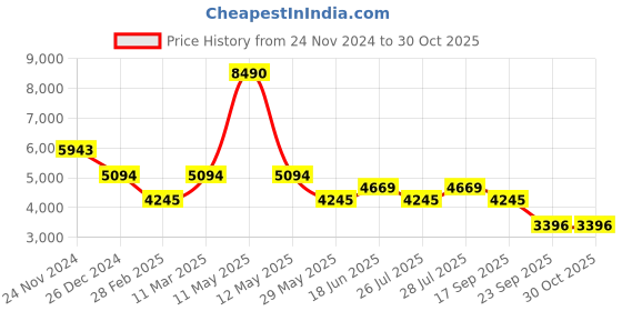 myntra.com BAGATT Piper Evo Women Printed Sneakers bagatt Price History Graph from 24 Nov 2024 to 30 Oct 2025