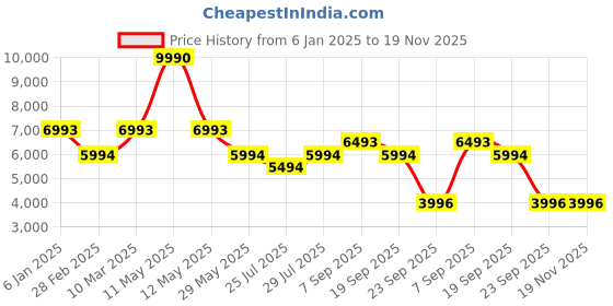 myntra.com BAGATT Piper Evo Women Round Toe Mid Top Flatforms bagatt Price History Graph from 6 Jan 2025 to 19 Nov 2025