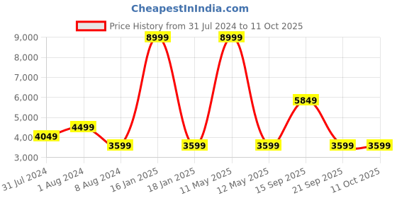 myntra.com BAGATT Ravenna Braided Open Toe Flats With Backstrap bagatt Price History Graph from 31 Jul 2024 to 10 Oct 2025