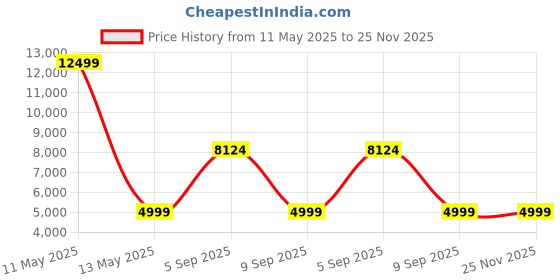 myntra.com BAGATT Ruby Women Block-Heeled Leather Regular Boots bagatt Price History Graph from 11 May 2025 to 24 Nov 2025